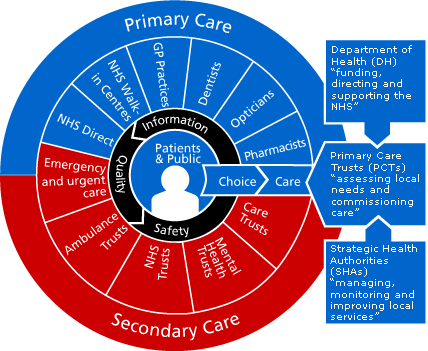 NHS structure works in England